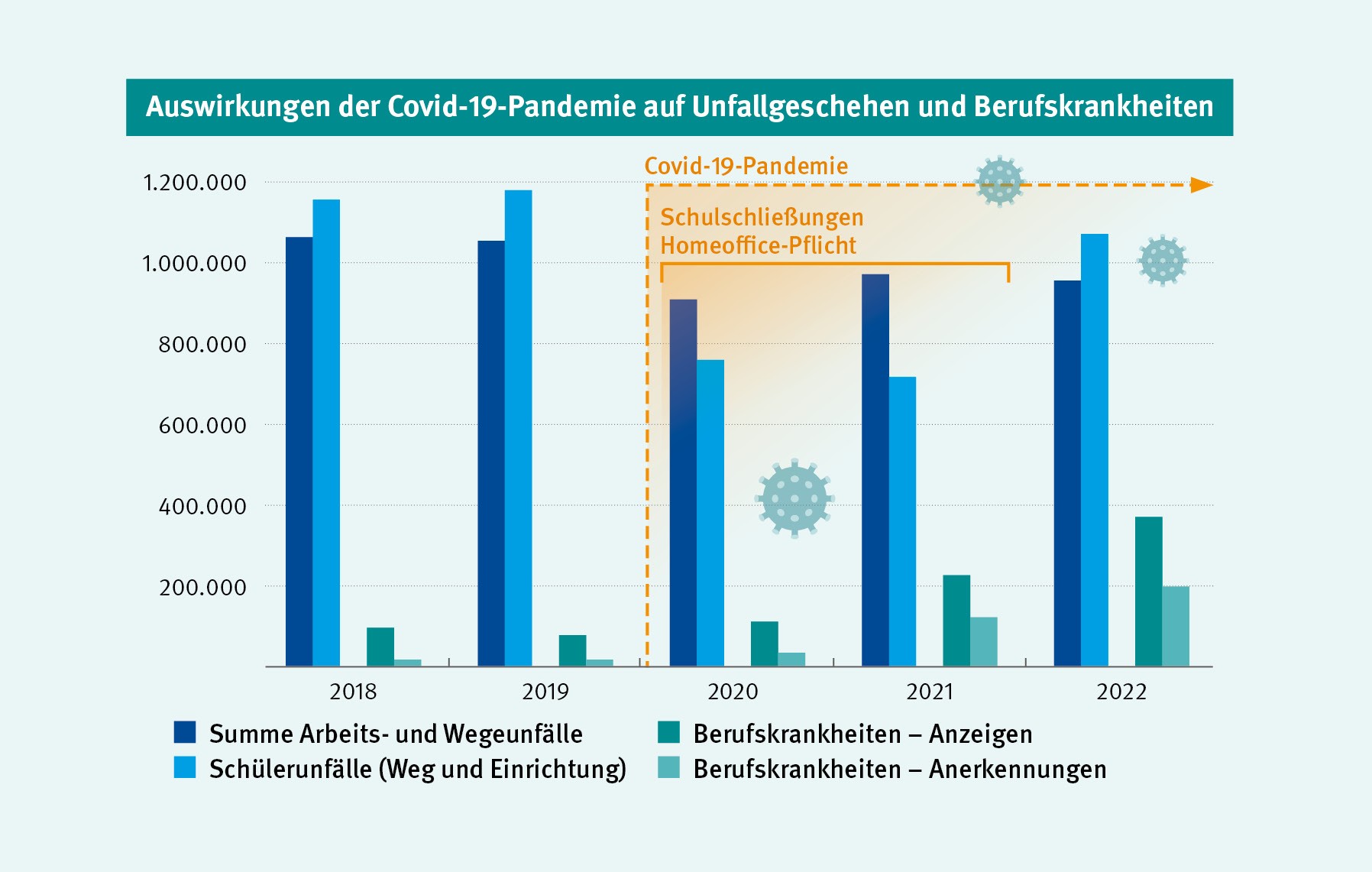 Grafik mit einem Balkendiagramm mit den Zahlen: Summe Arbeits- und Wegeunfälle, Schülerunfälle (Weg und Einrichtung), Berufskrankheiten – Anzeigen, Berufskrankheiten – Anerkennungen. Verglichen werden die Jahre 2018 bis 2022. Sichtbar sind die Auswirkungen der Covid-19-Pandemie auf Unfallgeschehen und Berufskrankheiten. In den Corona-Jahren 2020 bis 2022 sinken die Unfälle, dafür steigen aber die Zahlen im Berufskrankheitengeschehen. 